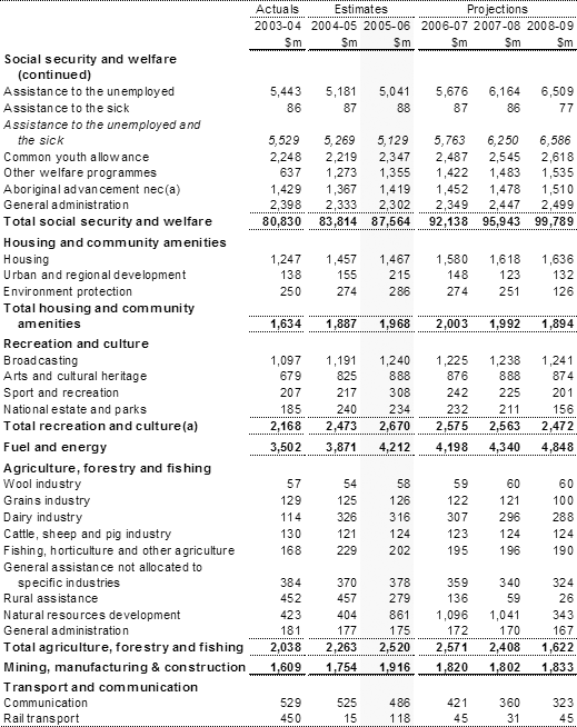 Table A1: Estimates of expenses by function and sub-function (continued)