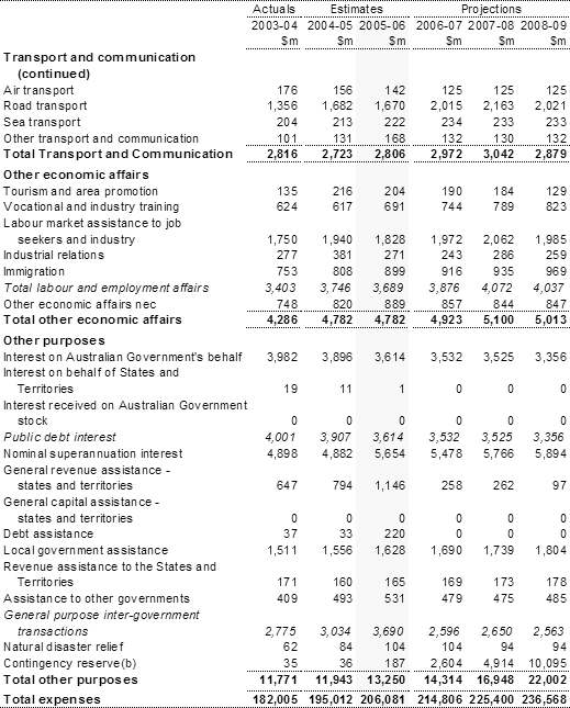 Table A1: Estimates of expenses by function and sub-function (continued)