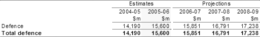 Table�5:  Summary of expenses