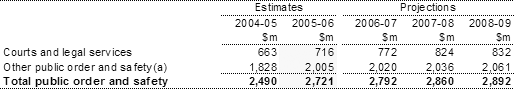 Table�6:  Summary of expenses