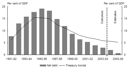 Chart 1:  Australian Government general government sector net debtand Treasury bonds on issue(a)