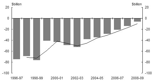 Chart 2: Australian Government general government sector net worth