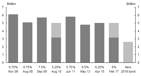 Chart 3: Benchmark Treasury bonds outstandingexpected at 30 June 2006(a)