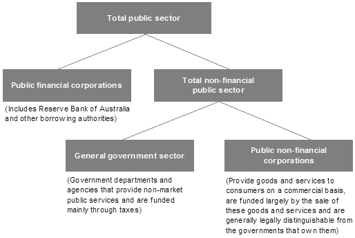 Figure 1:  Institutional structure of the public sector