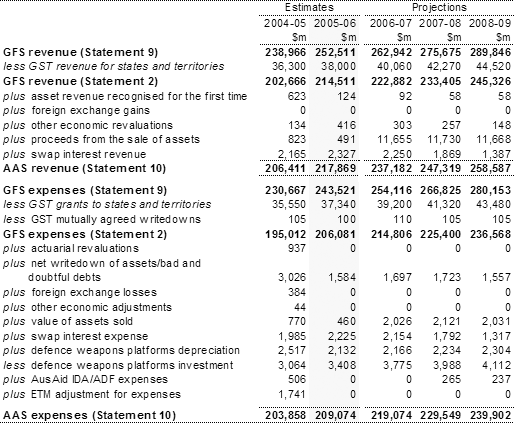 Table 2:  Reconciliation of GFS and AAS revenue and expenses