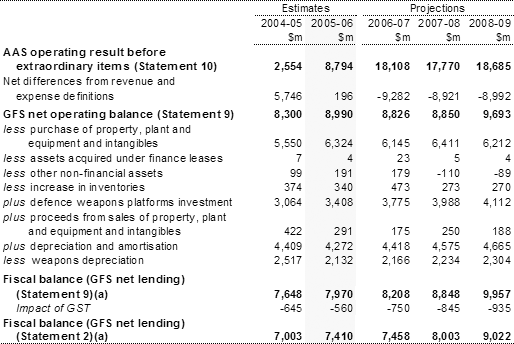 Table 3:  Reconciliation of AAS net operating result and fiscal balance