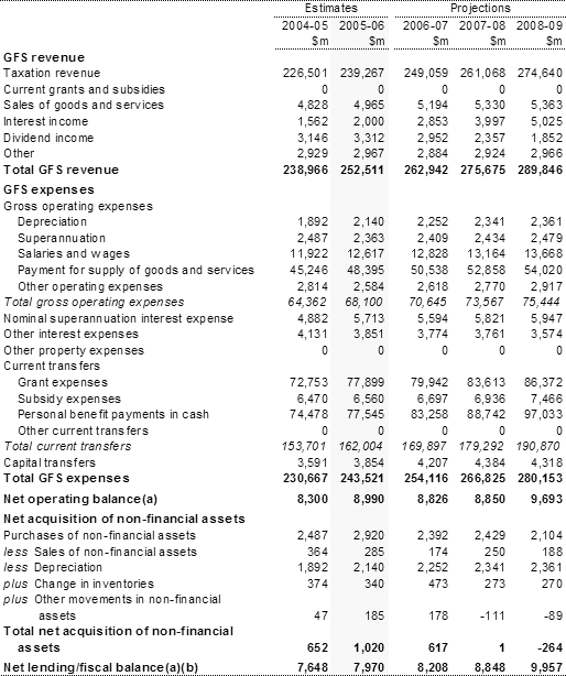 Table�1:  Australian Government general government sector operating statement