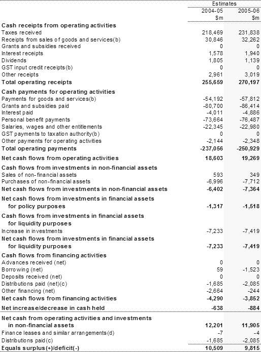 Table�10:  Australian Government total non-financial public sector cash flow statement(a)