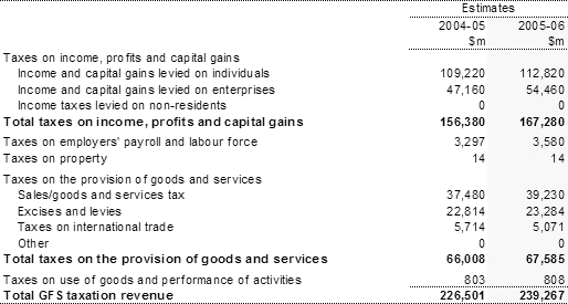 Table�11:  Australian Government general government sector taxation revenue by source