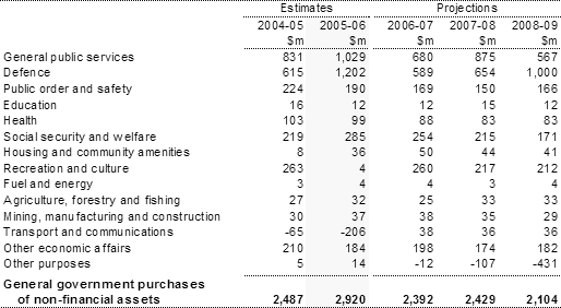 Table�12:  Australian Government purchases of non-financial assets by function