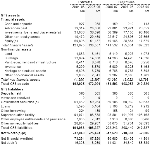 Table�2:  Australian Government general government sector balance sheet
