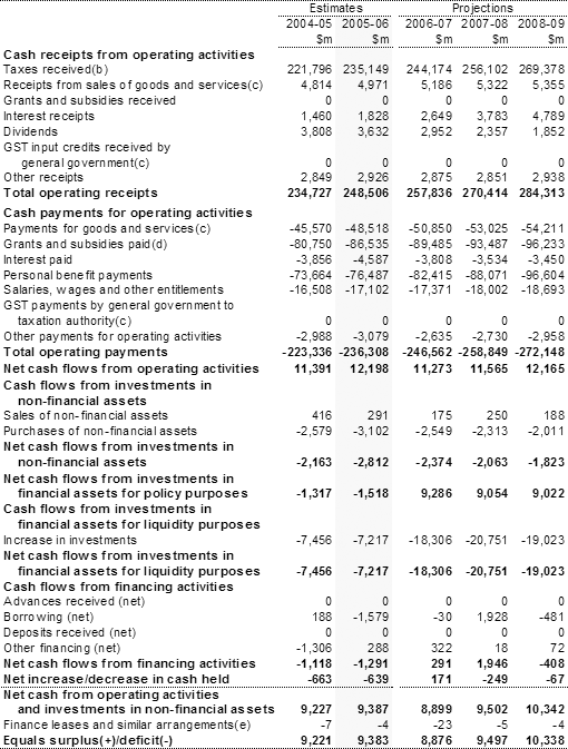 Table 3: Australian Government general government sector cash flow statement(a)