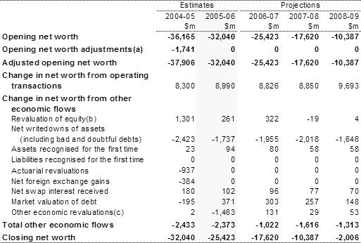 Table 4: Australian Government general government sector statement of other economic flows (reconciliation of net worth)