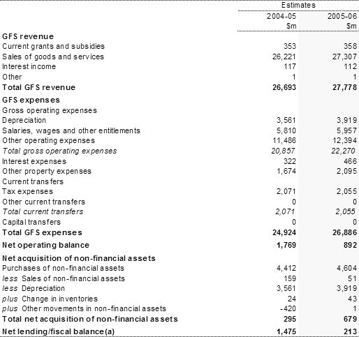 Table 5: Australian Government public non-financial corporations operating statement