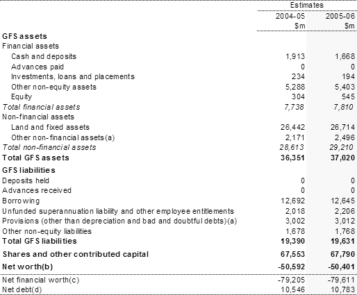 Table 6: Australian Government public non-financial corporations balance sheet