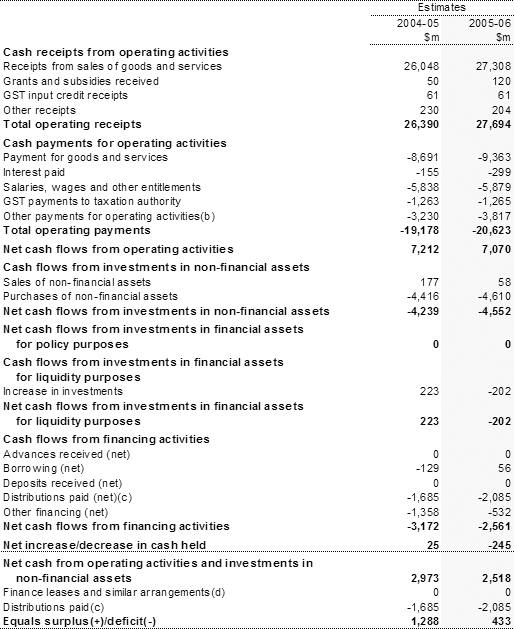 Table 7: Australian Government public non-financial corporations cash flow statement(a)