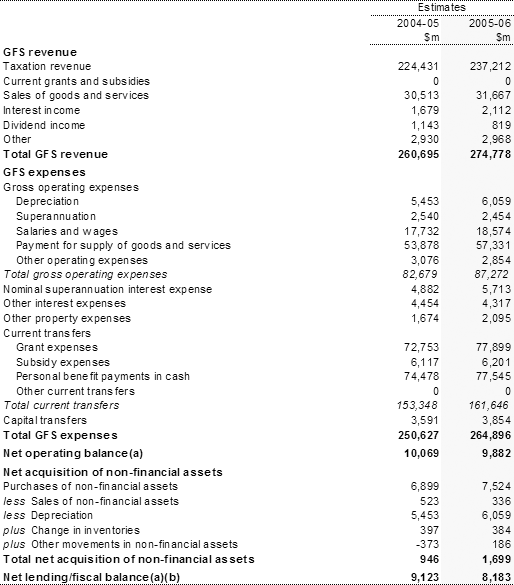 Table 8: Australian Government total non-financial public sector operating statement