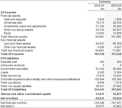Table 9: Australian Government total non-financial public sector balance sheet