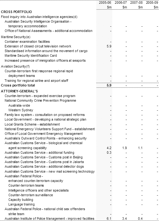 Table 2: Capital measures up to the 2004-05 MYEFO