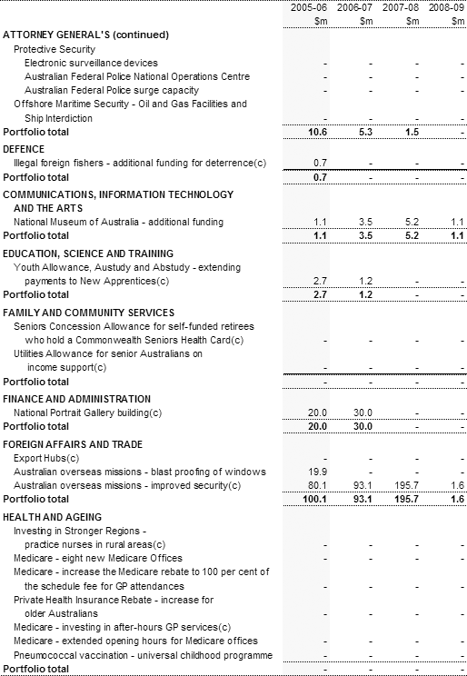 Table 2: Capital measures up to the 2004-05 MYEFO (continued)