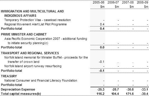Table 2: Capital measures up to the 2004-05 MYEFO (continued)