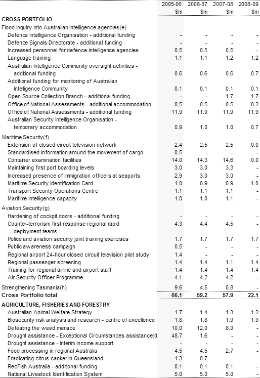 Table 2: Expense measures up to the 2004-05 MYEFO