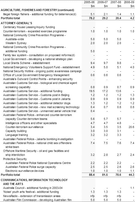 Table 2: Expense measures up to the 2004-05 MYEFO (continued)
