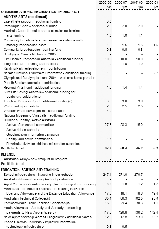 Table 2: Expense measures up to the 2004-05 MYEFO (continued)