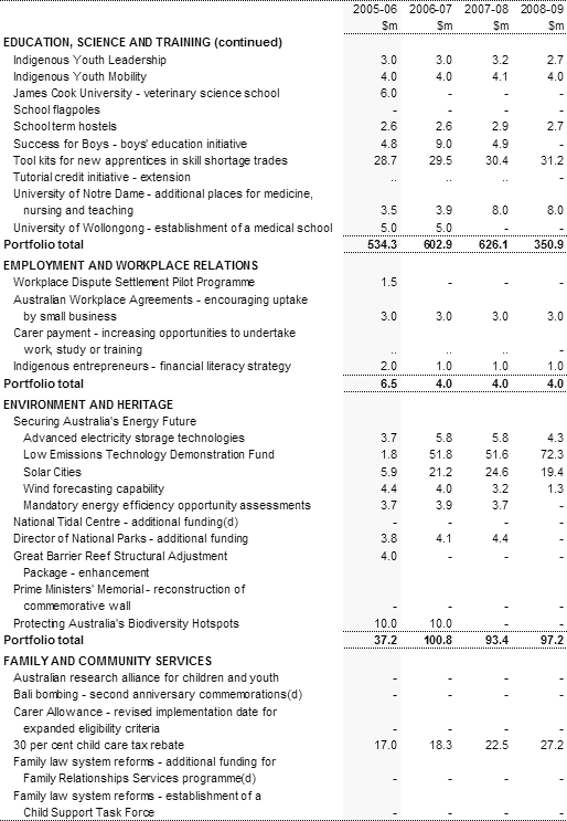 Table 2: Expense measures up to the 2004-05 MYEFO (continued)