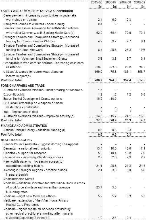 Table 2: Expense measures up to the 2004-05 MYEFO (continued)