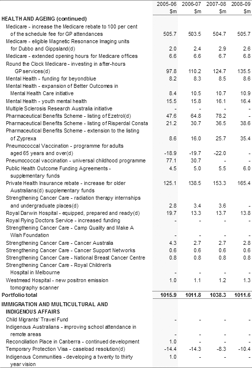 Table 2: Expense measures up to the 2004-05 MYEFO (continued)
