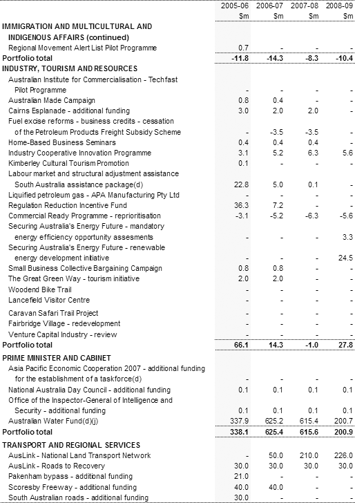 Table 2: Expense measures up to the 2004-05 MYEFO (continued)