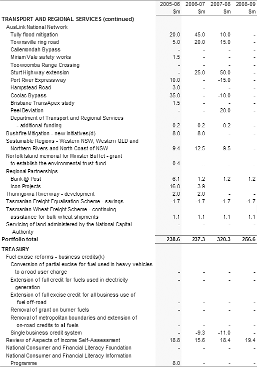 Table 2: Expense measures up to the 2004-05 MYEFO (continued)
