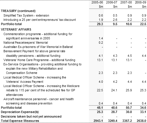 Table 2: Expense measures up to the 2004-05 MYEFO (continued)
