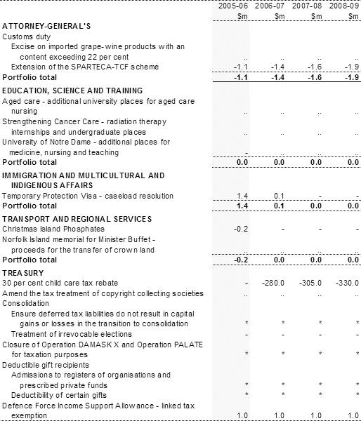 Table 2:  Revenue measures up to the 2004-05 MYEFO(a)