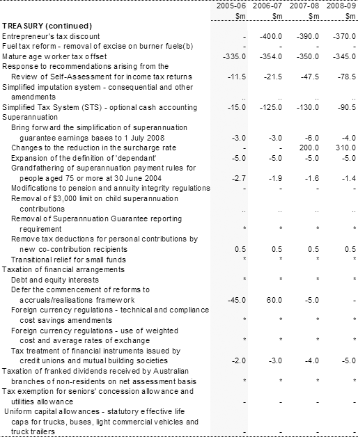 Table 2:  Revenue measures up to the 2004-05 MYEFO(a)(continued)