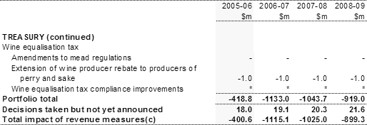 Table 2:  Revenue measures up to the 2004-05 MYEFO(a)(continued)