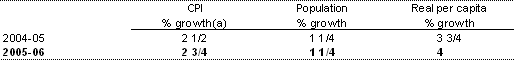 Table C2:  Parameters