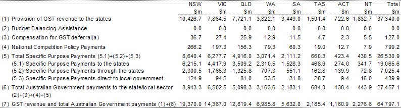 Table 2:  GST revenue provision and total Australian Government payments to the state/local sector in 2005-06 (estimated)