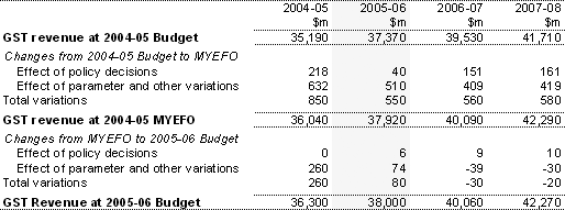 Table 4:  Reconciliation of GST revenue (accrual), 2004-05 to 2007-08 (estimated)