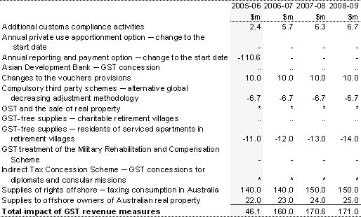 Table 6:  GST revenue measures since the 2004-05 Budget (estimated) 