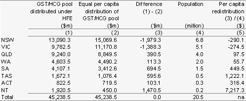 Table�10:  Effect of Horizontal Fiscal Equalisation 2005-06