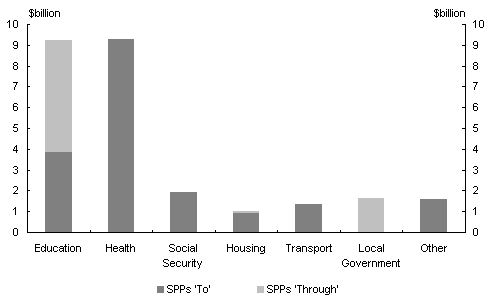Chart�3:  Composition of Specific Purpose Payments ‘to’ and ‘through’the states in 2005-06 (estimated)