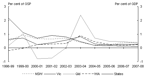 Chart 4:  Individual state general government sector net operating balance(a)(b)