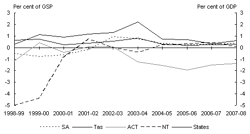  Chart 4:  Individual state general government sector net operating balance(a)(b)