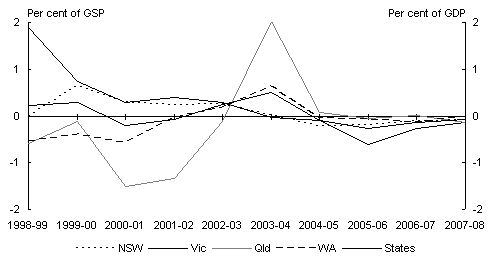 Chart 5: Individual state general government sector fiscal balance(a)(b)
