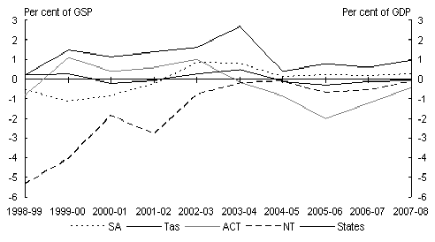 Chart 5: Individual state general government sector fiscal balance(a)(b)