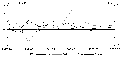 Chart 6: Individual state general government sector cash balance(a)(b)