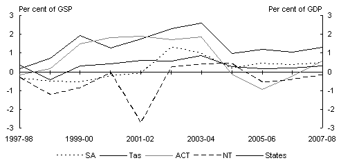 Chart 6: Individual state general government sector cash balance(a)(b)