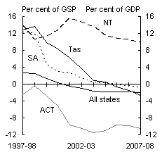 Chart 7: Individual state net debt by sector (as at end of financial year)(a)(b) - General government